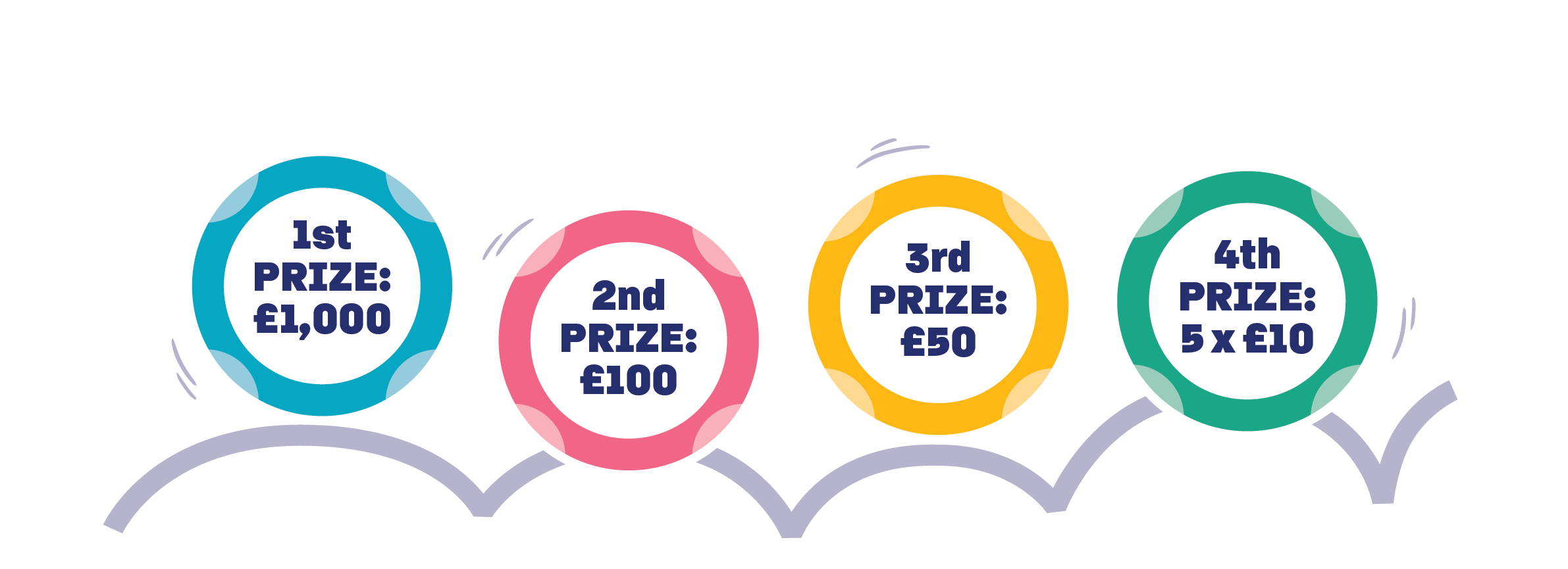 Lottery Balls with the following. 1st Prize £1000. 2nd Prize £100. 3rd Prize £50. 4th Prize 5 winners of £10.